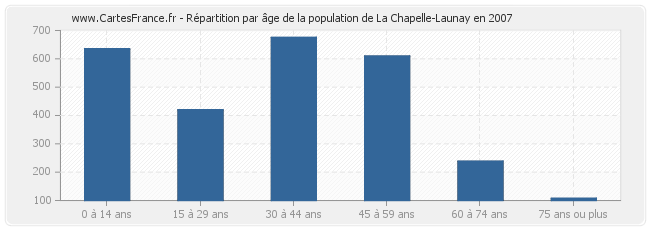 Répartition par âge de la population de La Chapelle-Launay en 2007